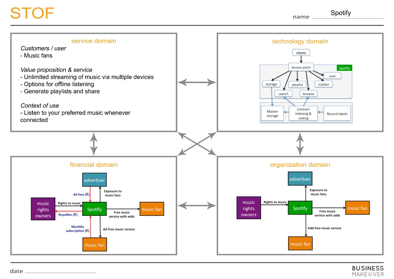 morgen Rang tweede STOF | Business Model Lab