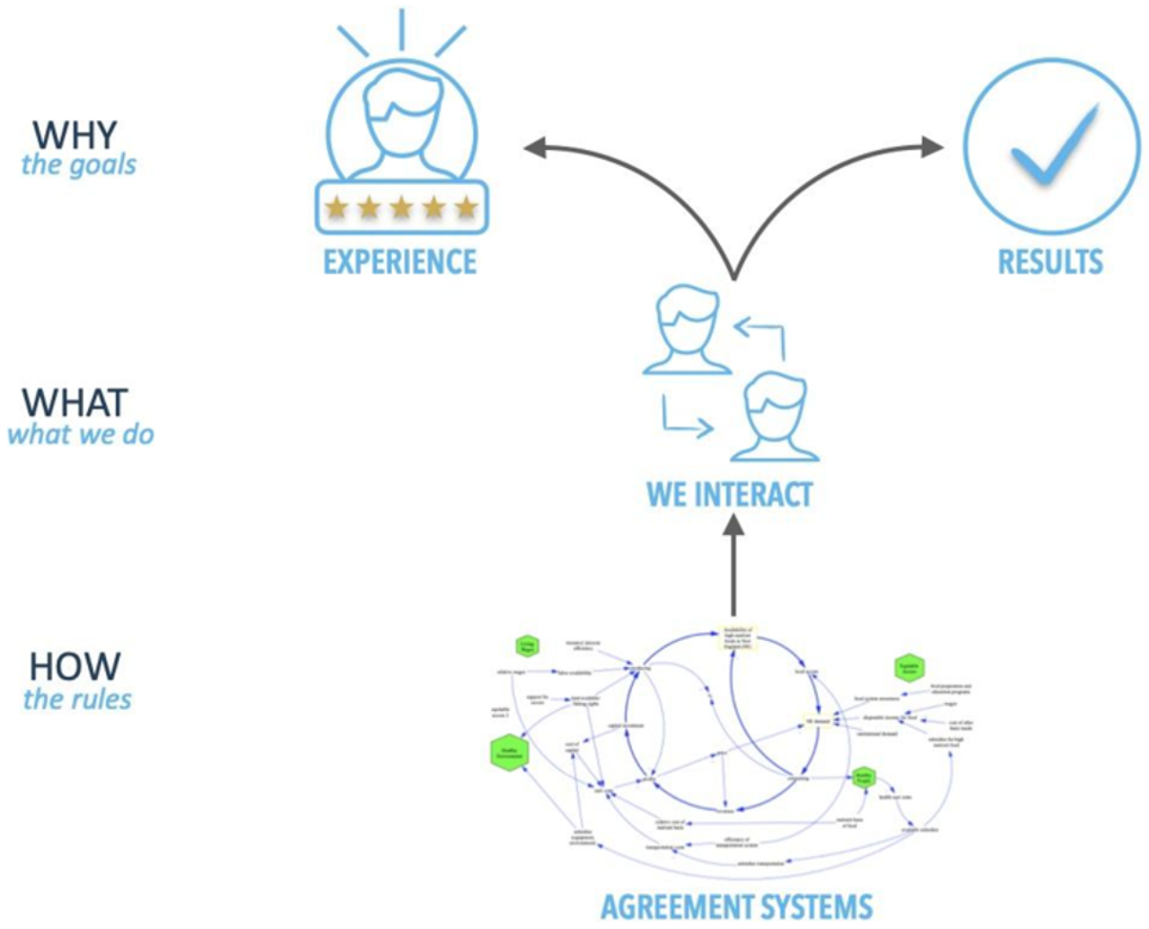 Figure 1. Agreement systems
